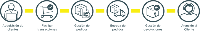 ES_E-commerce_value_chain_tte