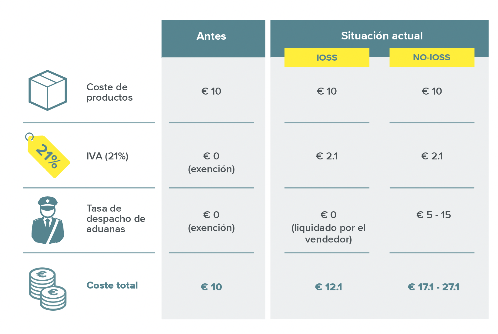 normas de IVA en e-commerce de la UE